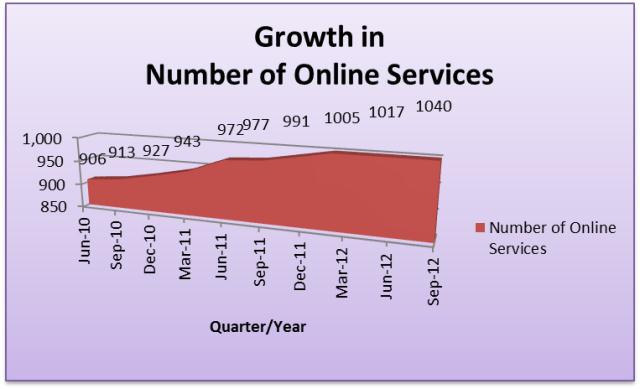  Growth in Number of Online Services 